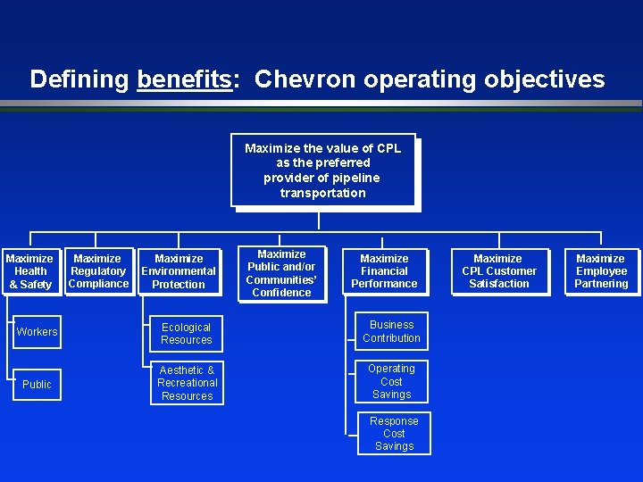 Defining benefits: Chevron operating objectives Maximize the value of CPL as the preferred provider