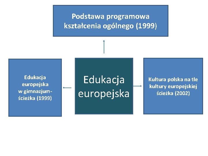 Podstawa programowa kształcenia ogólnego (1999) Edukacja europejska w gimnazjumścieżka (1999) Edukacja europejska Kultura polska