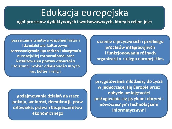 Edukacja europejska ogół procesów dydaktycznych i wychowawczych, których celem jest: poszerzanie wiedzy o wspólnej