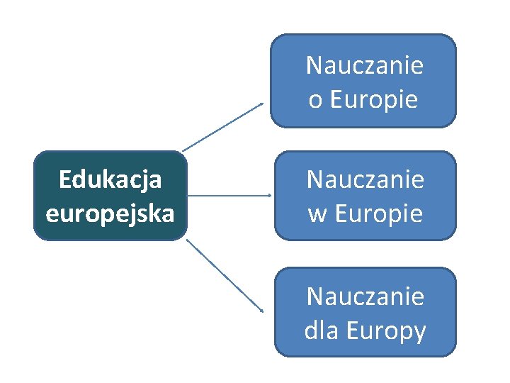 Nauczanie o Europie Edukacja europejska Nauczanie w Europie Nauczanie dla Europy 