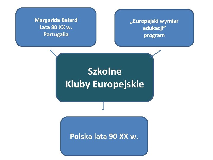 Margarida Belard Lata 80 XX w. Portugalia „Europejski wymiar edukacji” program Szkolne Kluby Europejskie