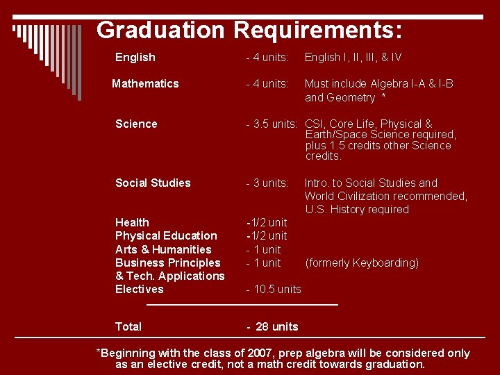 Graduation Requirements: English Mathematics - 4 units: English I, III, & IV - 4