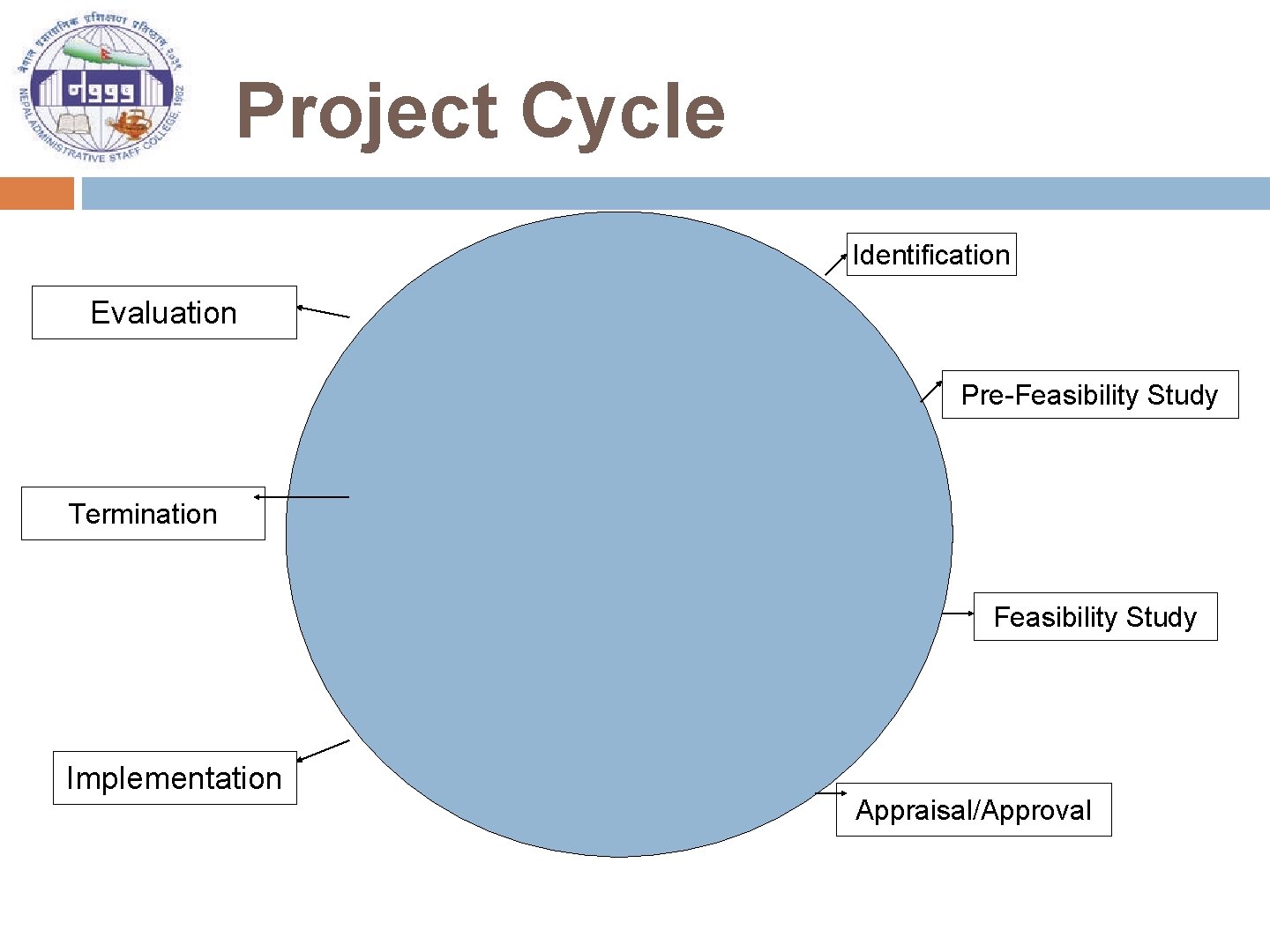 Project Cycle Identification Evaluation Pre-Feasibility Study Termination Feasibility Study Implementation Appraisal/Approval 