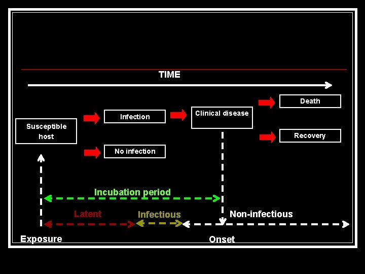 TIME Death Infection Clinical disease Susceptible host Recovery No infection Incubation period Latent Exposure