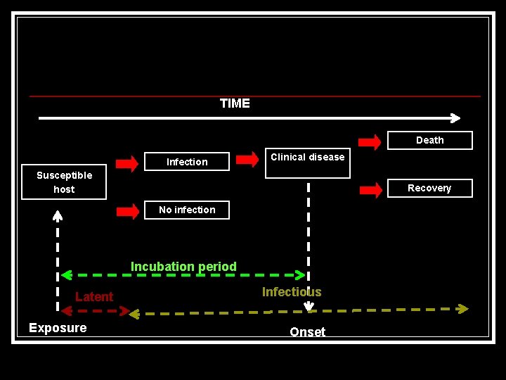 TIME Death Infection Clinical disease Susceptible host Recovery No infection Incubation period Latent Exposure