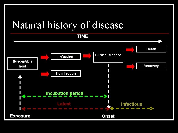 Natural history of disease TIME Death Infection Clinical disease Susceptible host Recovery No infection