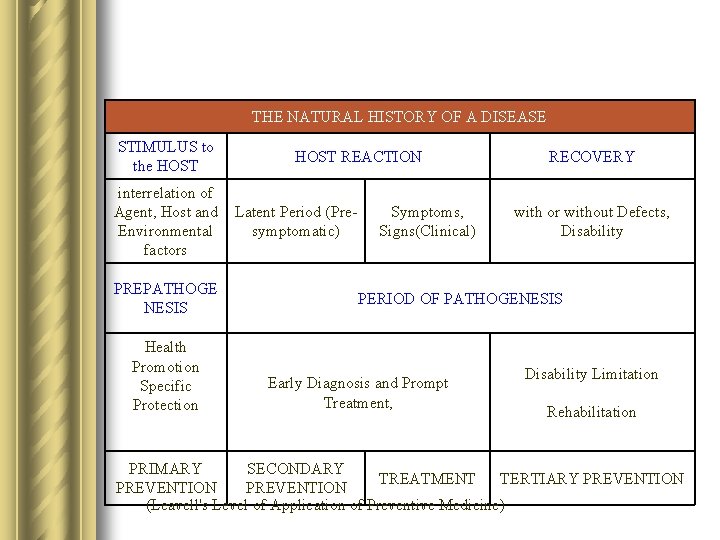 THE NATURAL HISTORY OF A DISEASE STIMULUS to the HOST interrelation of Agent, Host