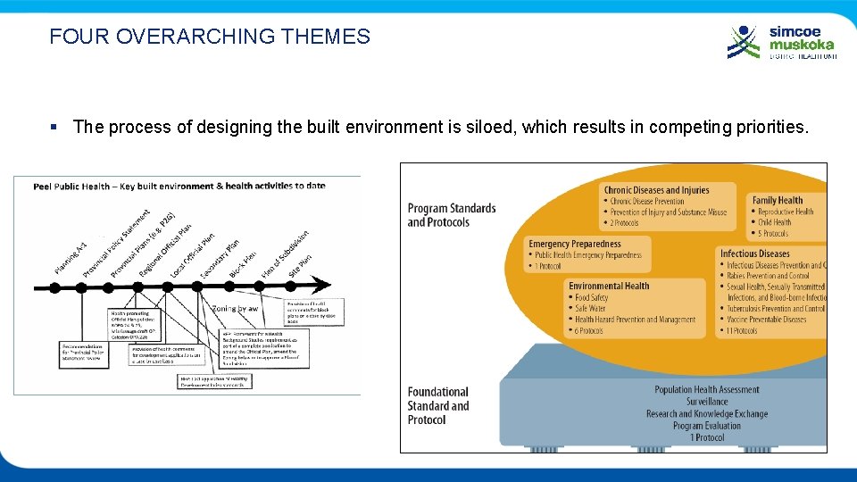 FOUR OVERARCHING THEMES § The process of designing the built environment is siloed, which