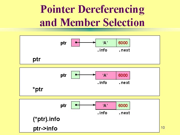 Pointer Dereferencing and Member Selection ptr ‘A’. info 6000. next *ptr (*ptr). info ptr->info