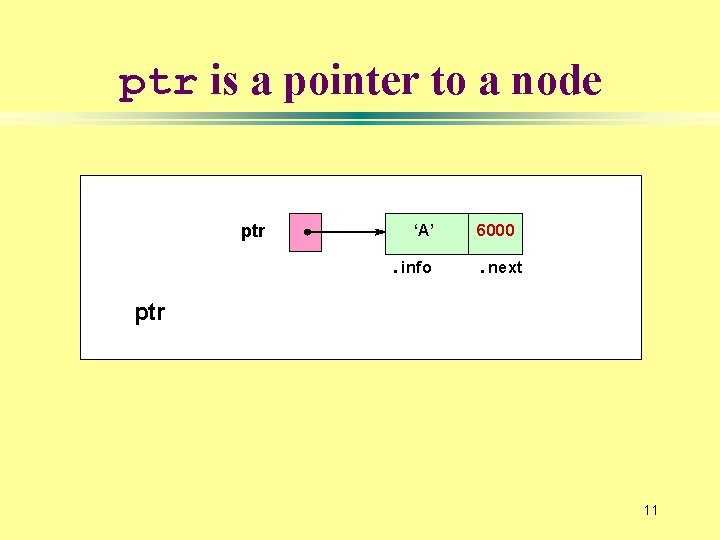 ptr is a pointer to a node ptr ‘A’. info 6000. next ptr 11
