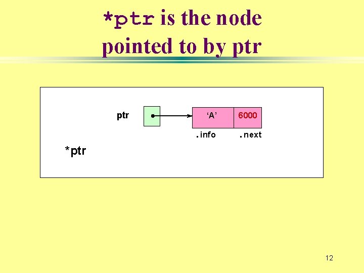 *ptr is the node pointed to by ptr ‘A’. info 6000. next *ptr 12
