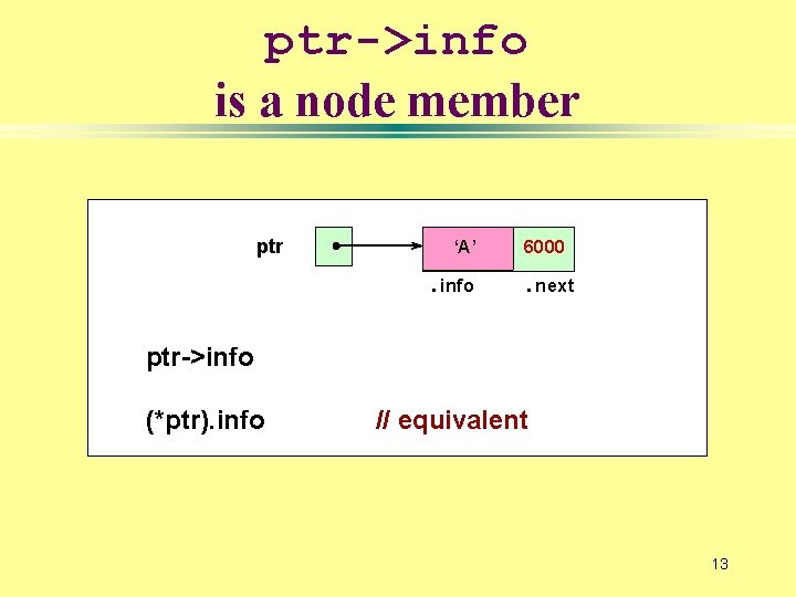 ptr->info is a node member ptr ‘A’. info 6000. next ptr->info (*ptr). info //