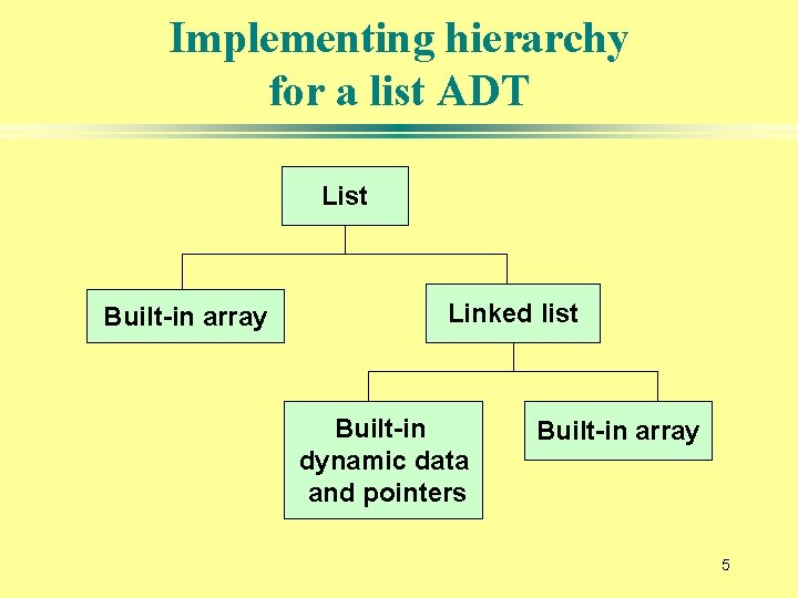 Implementing hierarchy for a list ADT List Built-in array Linked list Built-in dynamic data