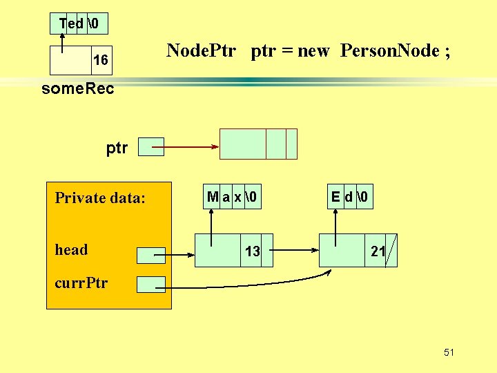 Ted � 16 Node. Ptr ptr = new Person. Node ; some. Rec ptr