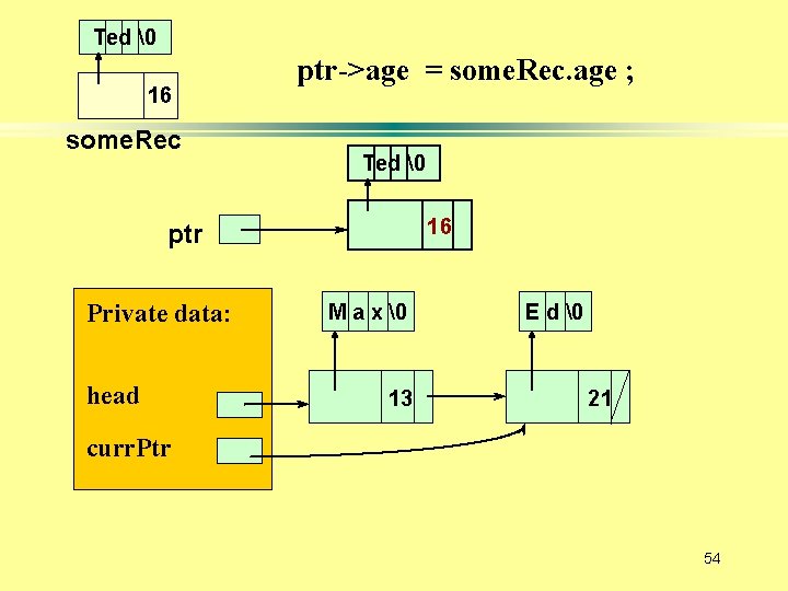 Ted � 16 some. Rec ptr->age = some. Rec. age ; Ted � 16