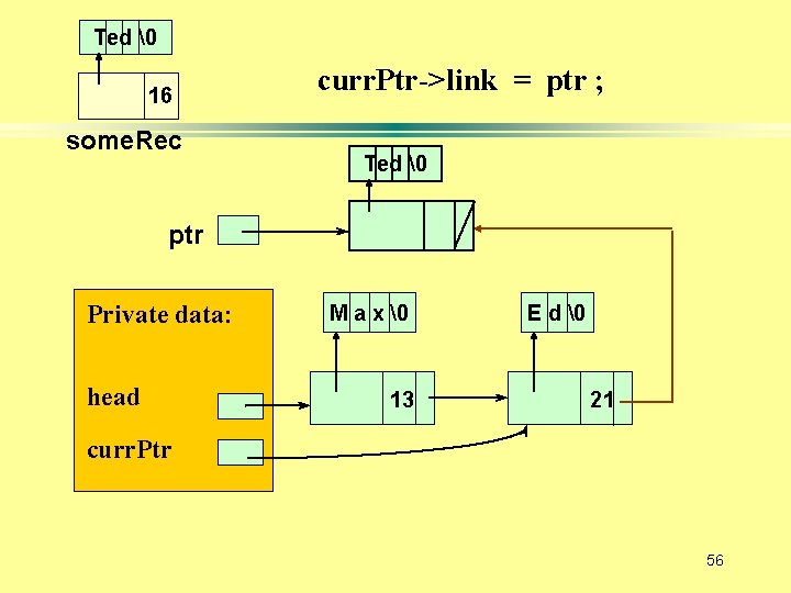 Ted � 16 some. Rec curr. Ptr->link = ptr ; Ted � ptr Private