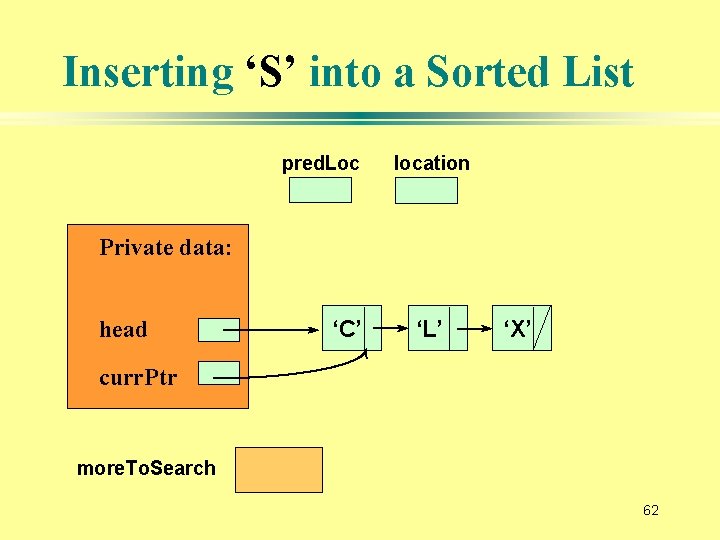 Inserting ‘S’ into a Sorted List pred. Loc location Private data: head ‘C’ ‘L’