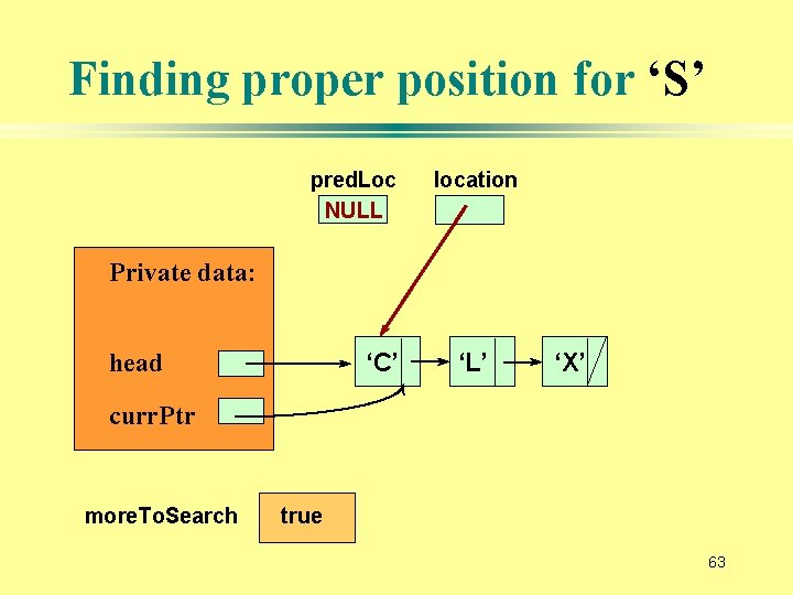Finding proper position for ‘S’ pred. Loc NULL location Private data: head ‘C’ ‘L’