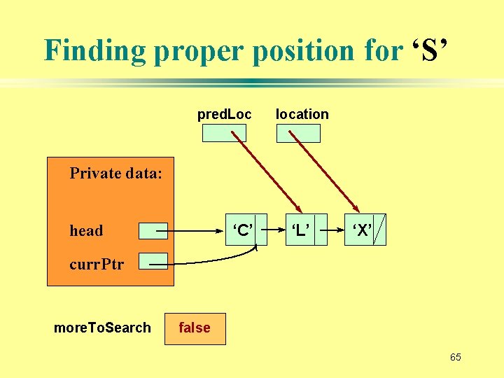 Finding proper position for ‘S’ pred. Loc location Private data: head ‘C’ ‘L’ ‘X’