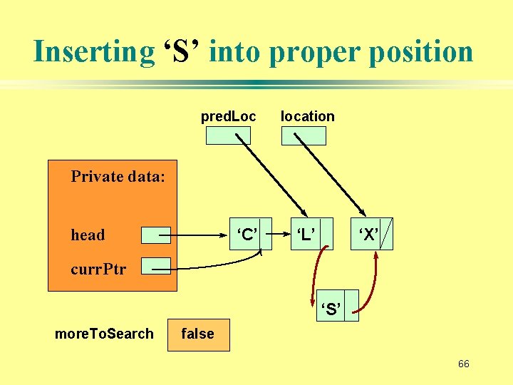 Inserting ‘S’ into proper position pred. Loc location Private data: head ‘C’ ‘L’ ‘X’