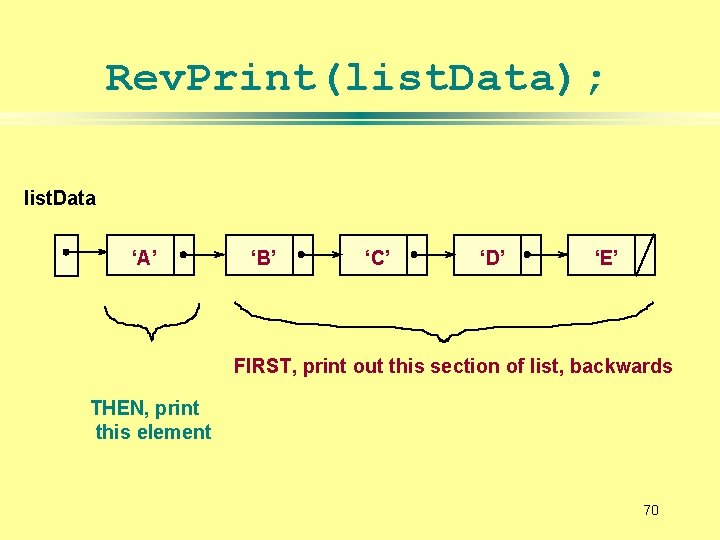 Rev. Print(list. Data); list. Data ‘A’ ‘B’ ‘C’ ‘D’ ‘E’ FIRST, print out this