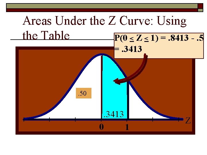 Areas Under the Z Curve: Using the Table P(0 < Z < 1) =.