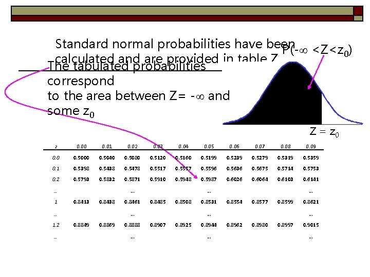 Standard normal probabilities have been P(- <Z<z 0) calculated and are provided in table