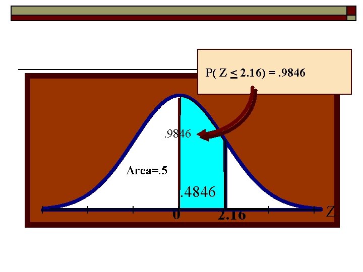 P( Z < 2. 16) =. 9846 Area=. 5 . 4846. 1587 0 2.