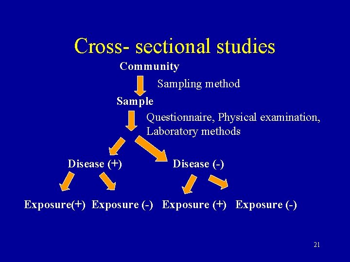 Cross- sectional studies Community Sampling method Sample Questionnaire, Physical examination, Laboratory methods Disease (+)