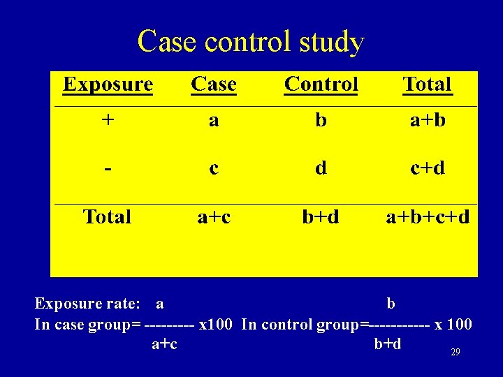 Case control study Exposure rate: a b In case group= ----- x 100 In
