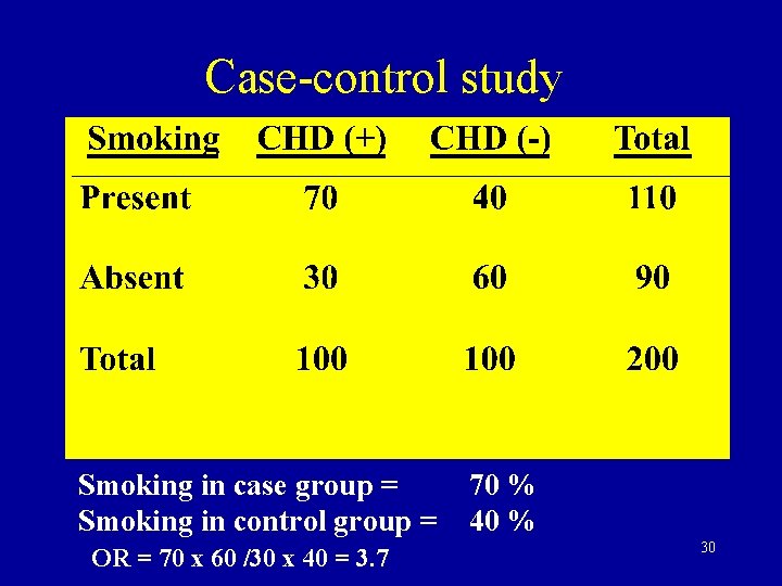 Case-control study Smoking in case group = Smoking in control group = OR =