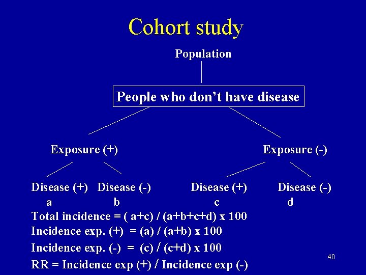 Cohort study Population People who don’t have disease Exposure (+) Disease (-) Disease (+)