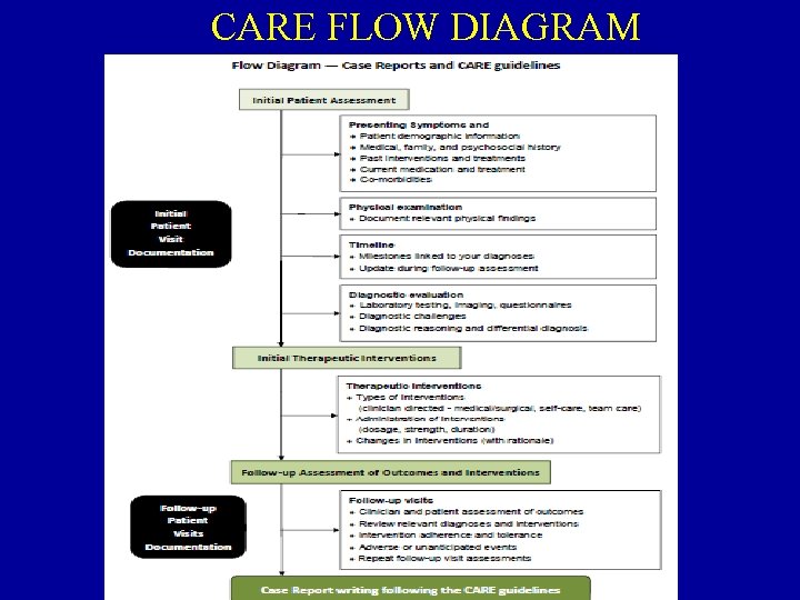 CARE FLOW DIAGRAM 