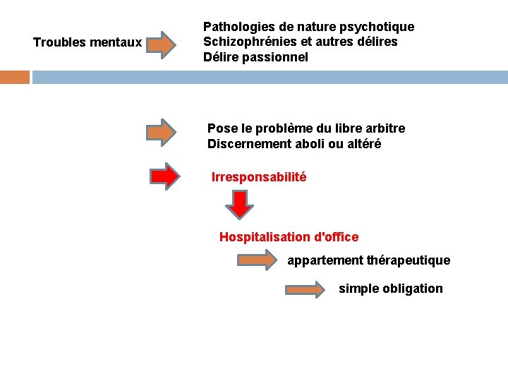 Troubles mentaux Pathologies de nature psychotique Schizophrénies et autres délires Délire passionnel Pose le