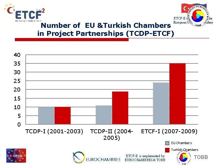 ETCF-II is co-funded by the European Union and Turkey Number of EU &Turkish Chambers