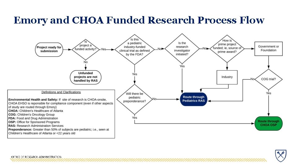 Emory and CHOA Funded Research Process Flow 