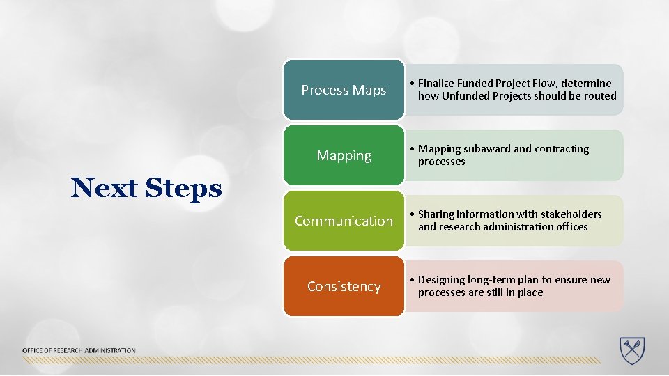 Process Mapping • Finalize Funded Project Flow, determine how Unfunded Projects should be routed