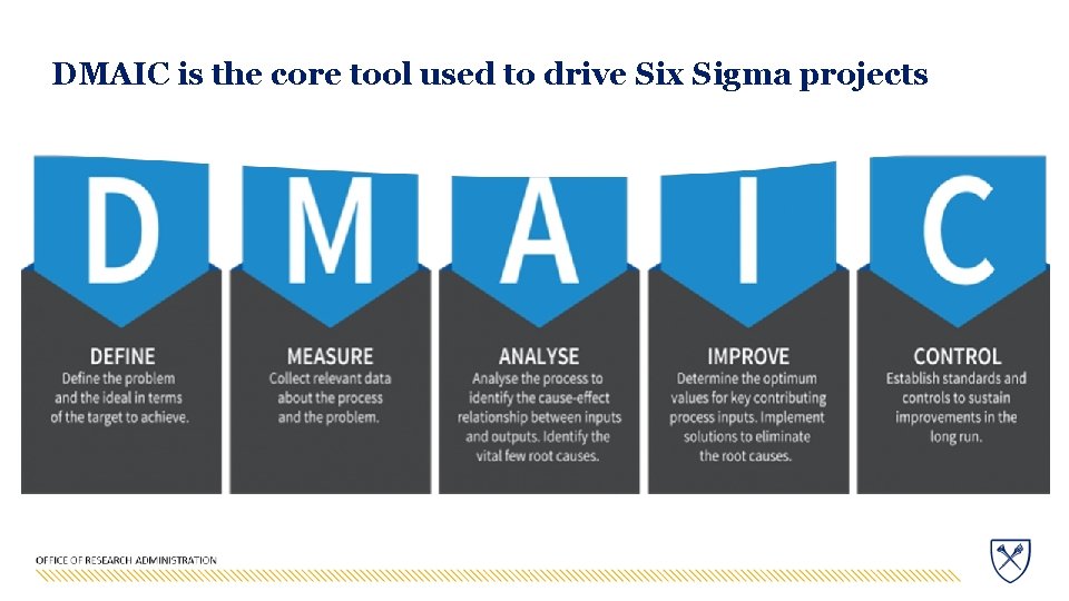 DMAIC is the core tool used to drive Six Sigma projects 