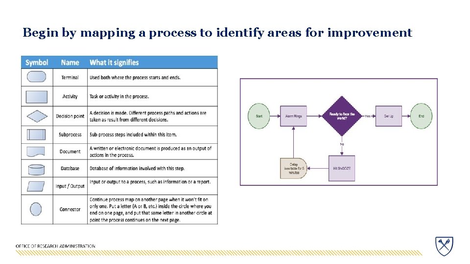 Begin by mapping a process to identify areas for improvement 