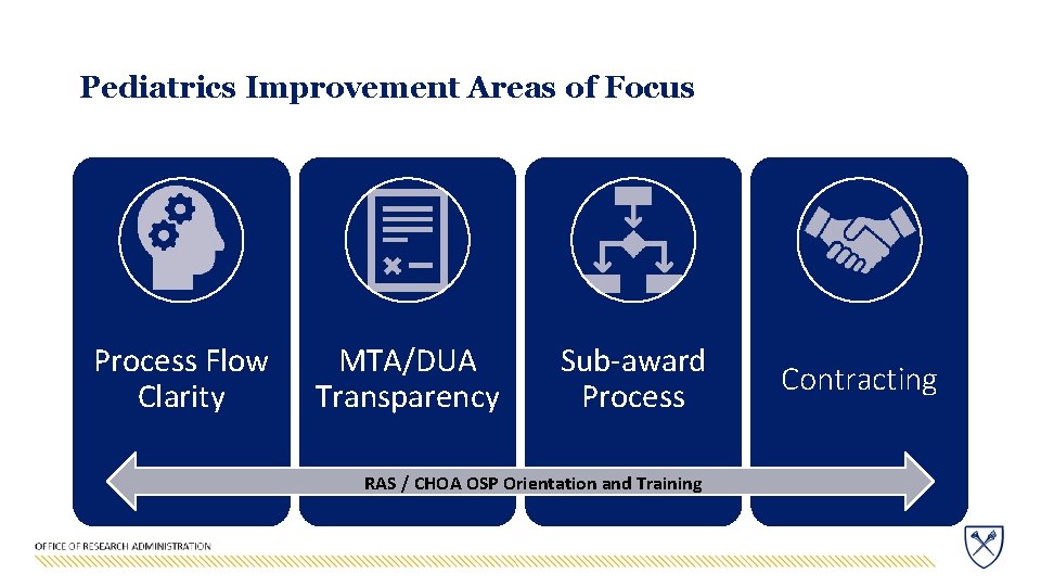Pediatrics Improvement Areas of Focus Process Flow Clarity MTA/DUA Transparency Sub-award Process RAS /