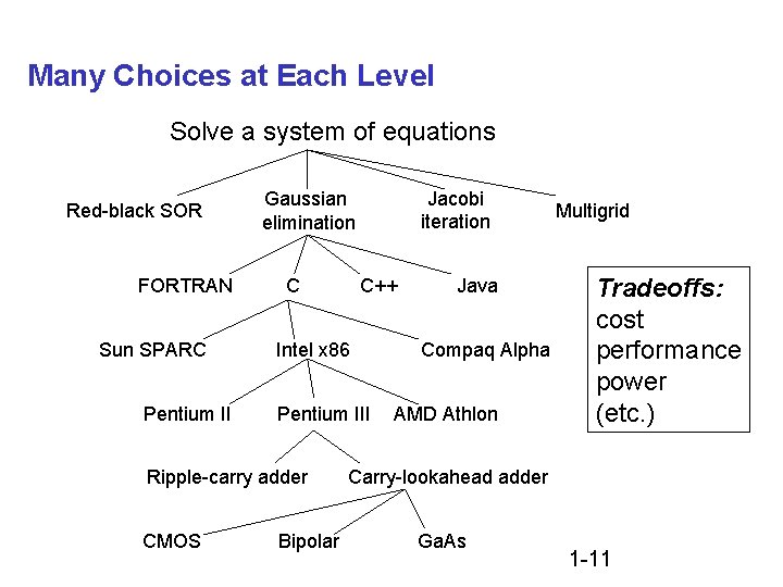 Many Choices at Each Level Solve a system of equations Red-black SOR FORTRAN Sun