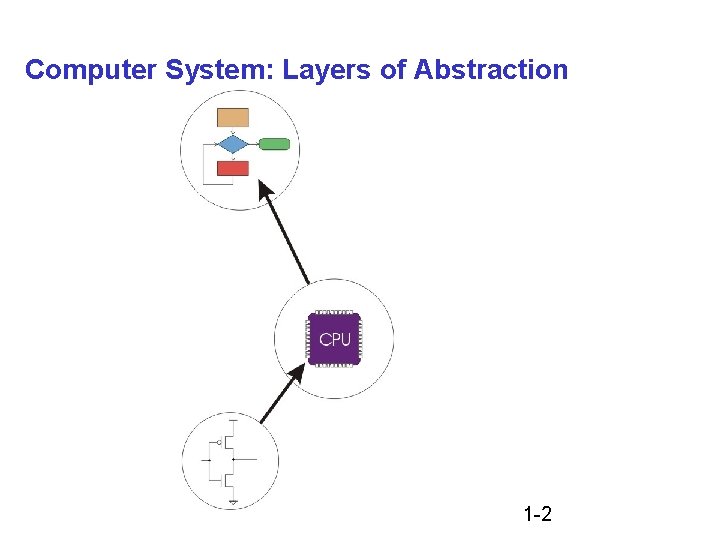 Computer System: Layers of Abstraction Application Program Algorithms Software Hardware Language Instruction Set Architecture