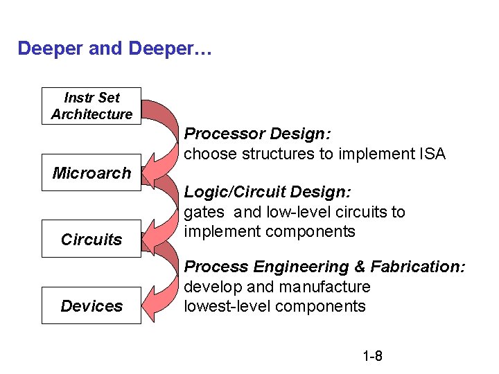 Deeper and Deeper… Instr Set Architecture Processor Design: choose structures to implement ISA Microarch