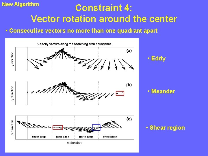 New Algorithm Constraint 4: Vector rotation around the center • Consecutive vectors no more