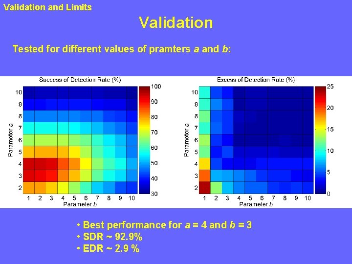 Validation and Limits Validation Tested for different values of pramters a and b: •