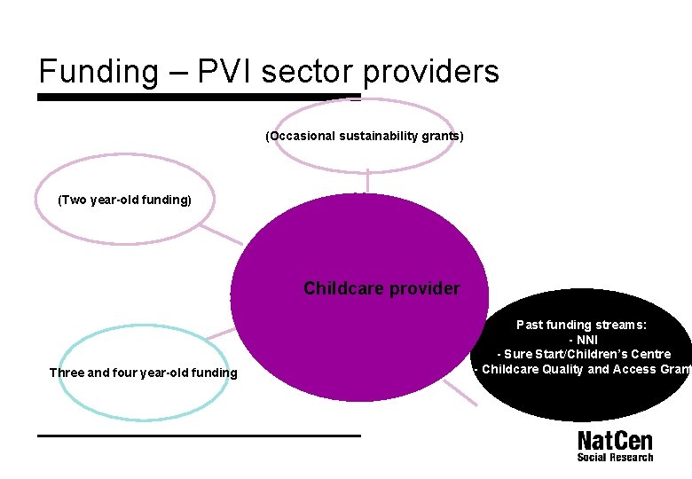 Funding – PVI sector providers (Occasional sustainability grants) (Two year-old funding) Childcare provider Three