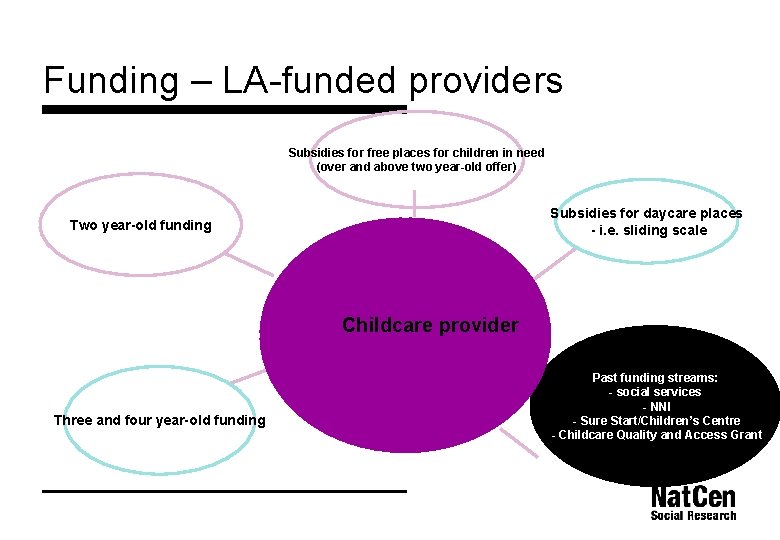 Funding – LA-funded providers Subsidies for free places for children in need (over and