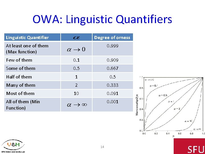 OWA: Linguistic Quantifiers Linguistic Quantifier Degree of orness At least one of them (Max