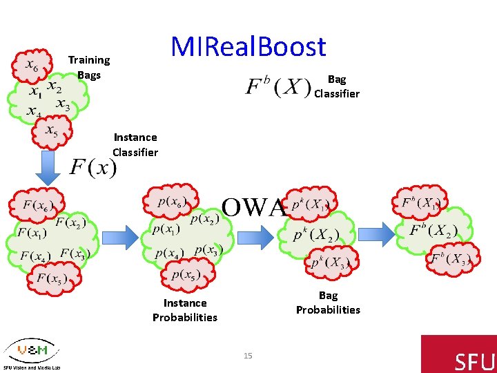 MIReal. Boost Training Bags Bag Classifier Instance Classifier Bag Probabilities Instance Probabilities 15 