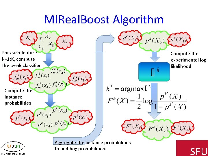 MIReal. Boost Algorithm For each feature k=1: K, compute the weak classifier Compute the